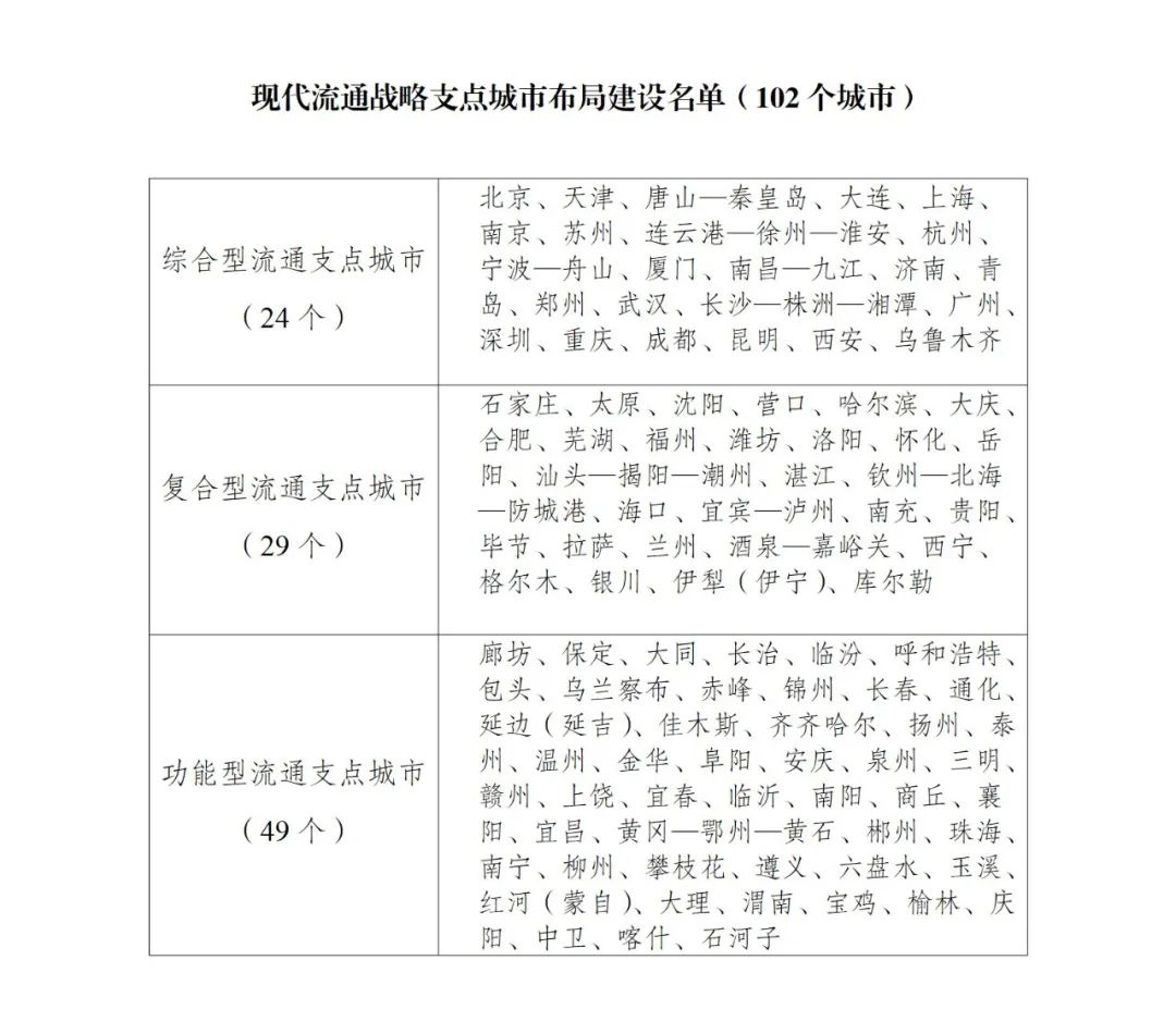  国家发展改革委等部门布局建设现代流通战略支点城市 推动构建高效顺畅的现代流通体系